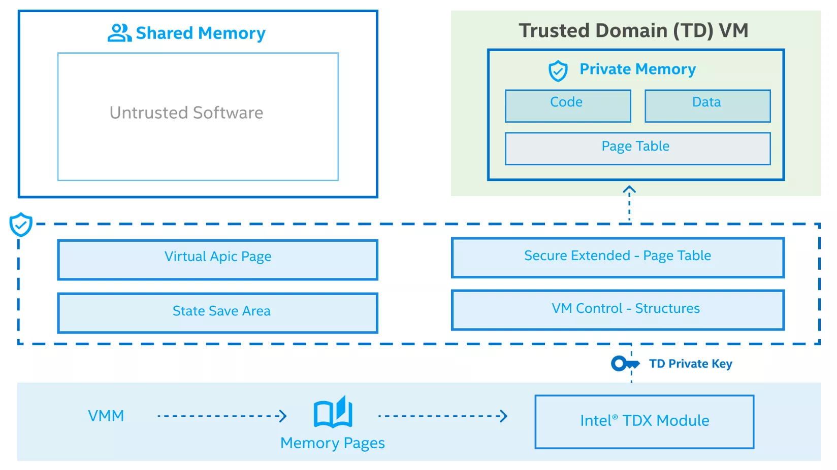 Intel TDX Architecture